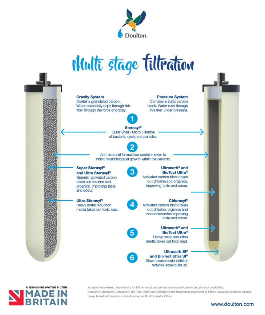 doulton ecofast ultracarb water filter benefits