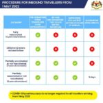 travellers SOPs enter Malaysia 1 may 2022