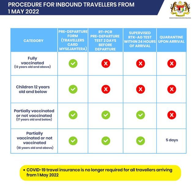 travellers SOPs enter Malaysia 1 may 2022