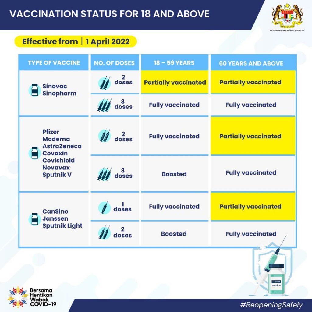 vaccination status fully vaccinated partially type of vaccine